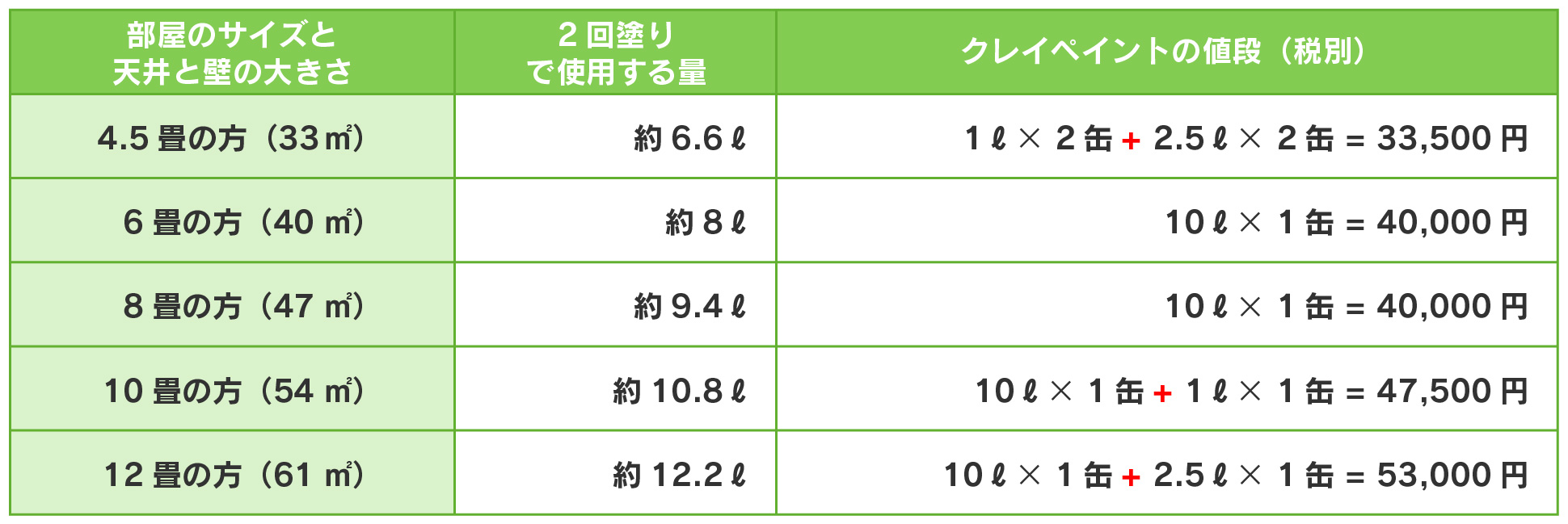 クレイペイントの価格表:4.5畳から12畳までの部屋サイズ・使用量・税別価格